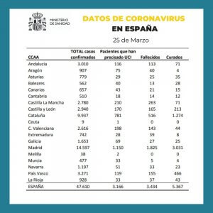 Coronavirus Spain