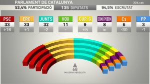 Results of Catalan election on 14 February 2021, after 95% of votes counted.