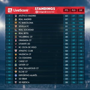 La Liga table 14 March