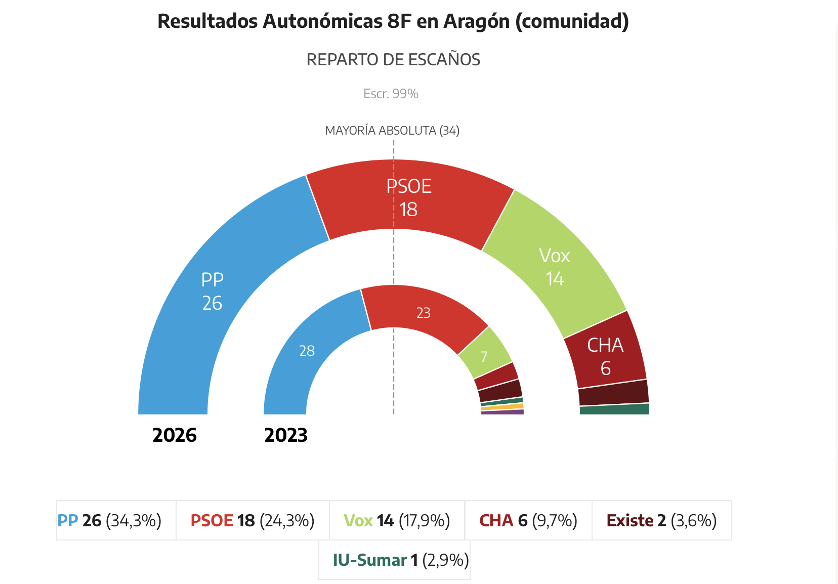 PP wins Aragón election, dependent on Vox after far-right surge; PSOE records all-time low