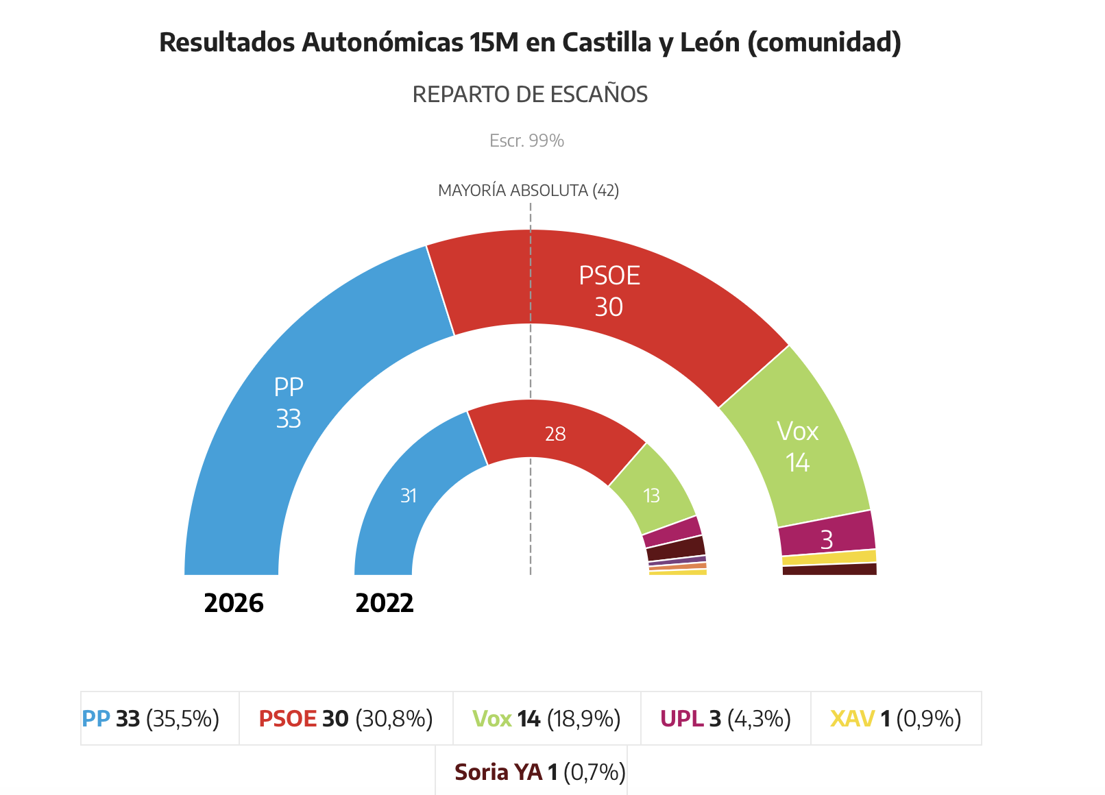 PP wins Castilla y León election, but needs far-right’s support – and PSOE improves its result