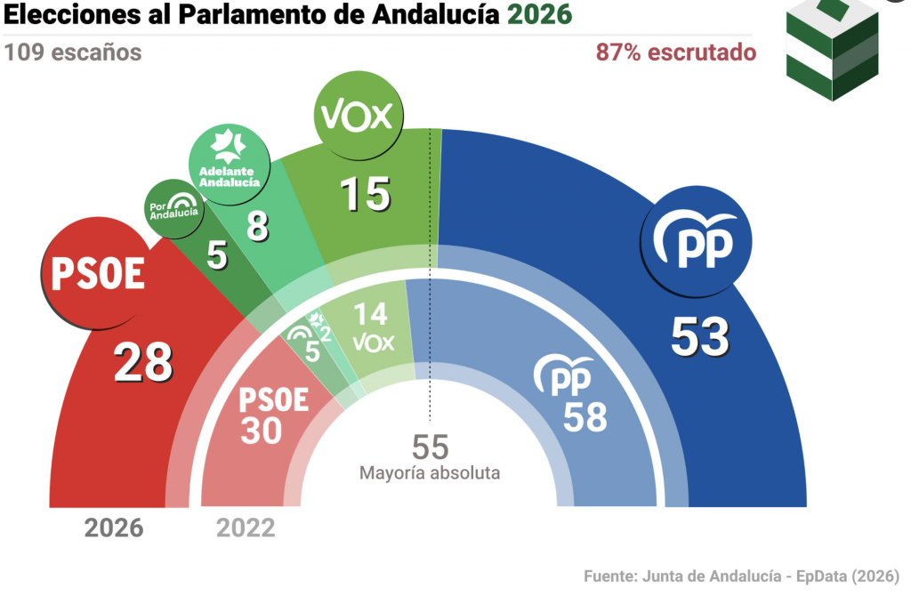 PP wins Andalusia election but loses majority, leaving it reliant on far-right Vox